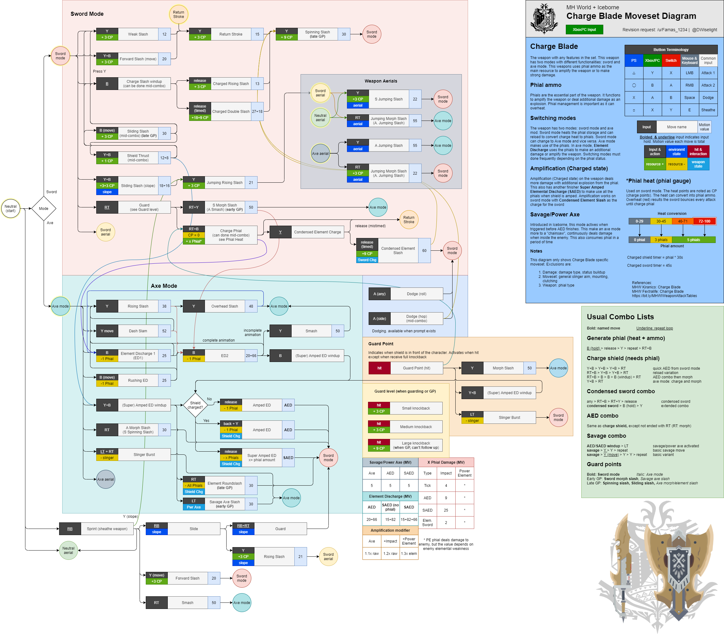 Understanding the Charge Blade PDF: How to Master This Weapon