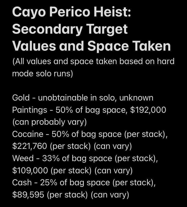 Cayo Perico Secondary Targets Value 2024: The Hidden Treasure of the Heist