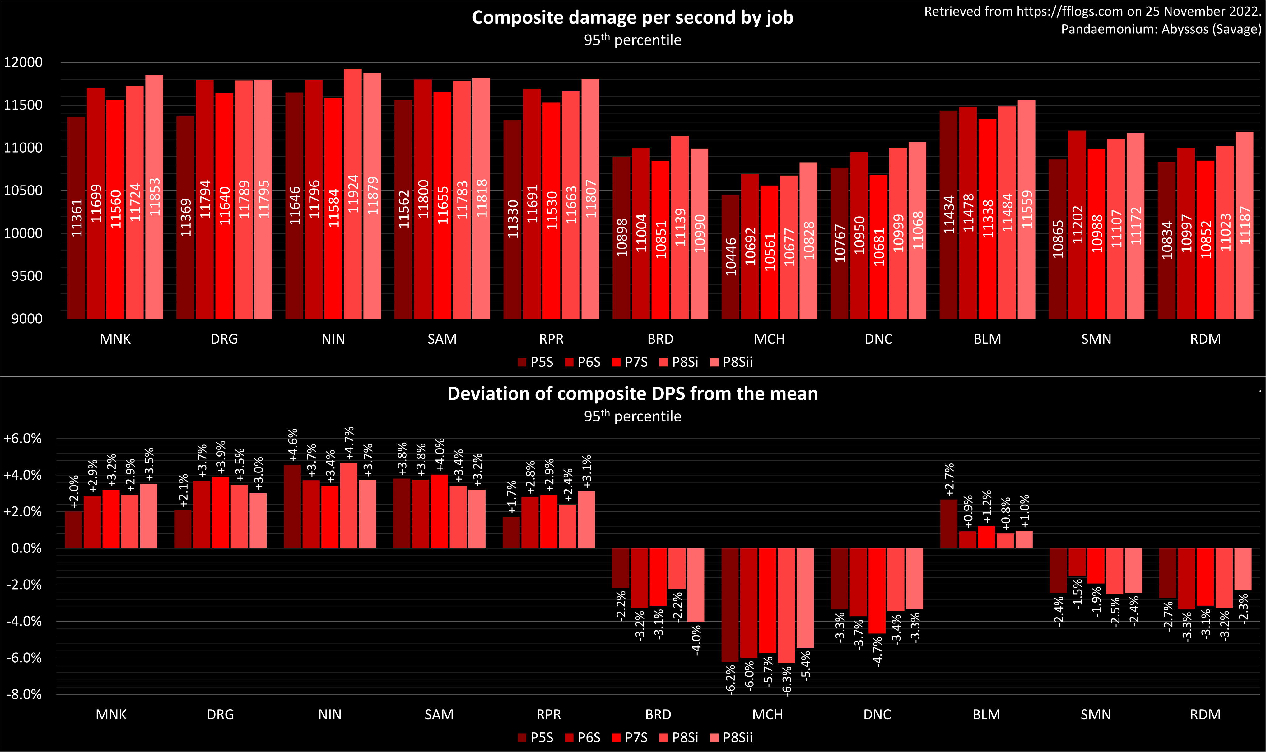Understanding FFXIV DPS Logs: How to Improve Your Damage Performance
