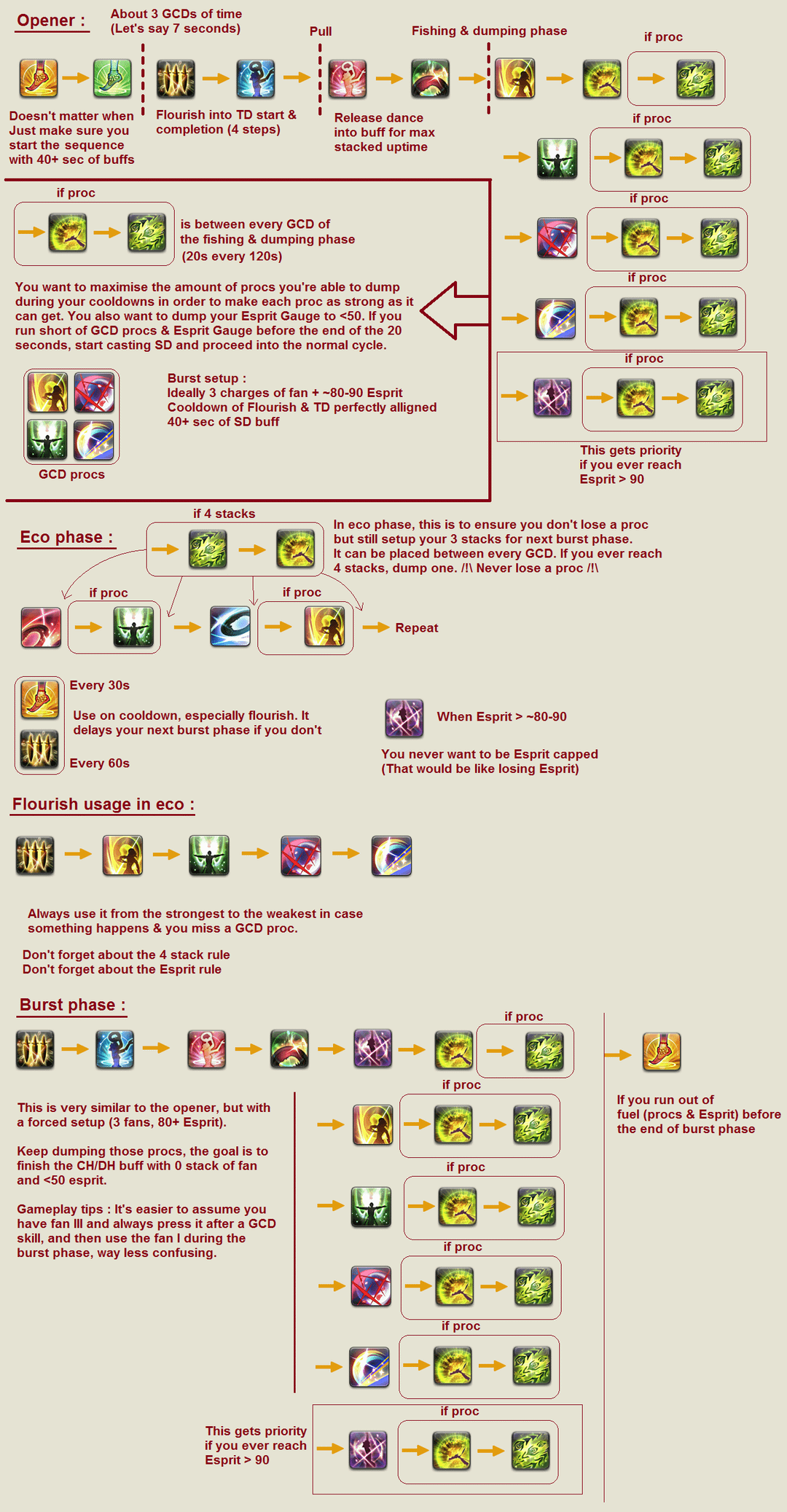 FFXIV DNC Rotation: Tips and Tricks to Dance Like a Pro!
