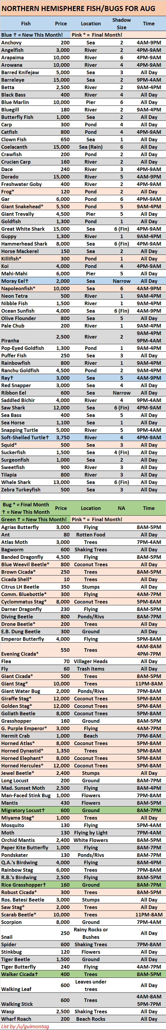 August Fish in Animal Crossing: A Fun Guide for Players