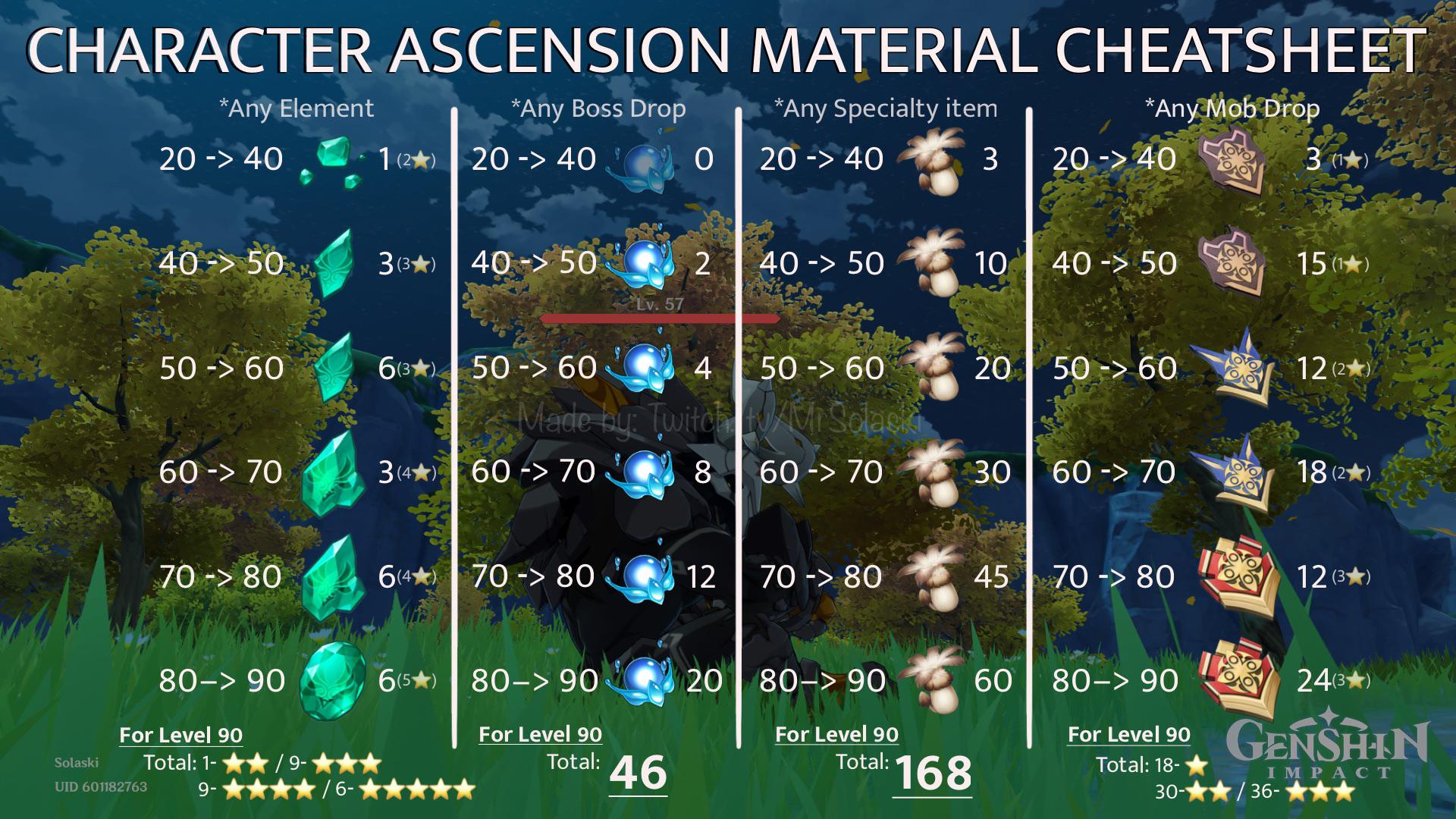 Ascension Materials Genshin: A Guide to Farming and Ascending Your Characters