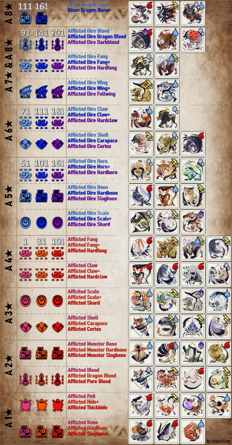 Everything You Need to Know About Afflicted Dragon Blood