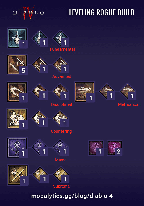 Best Leveling Build for Rogue