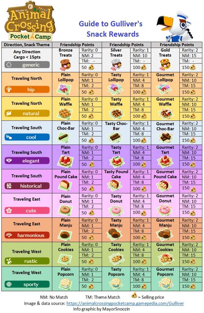 Animal Crossing New Leaf Gulliver Guide